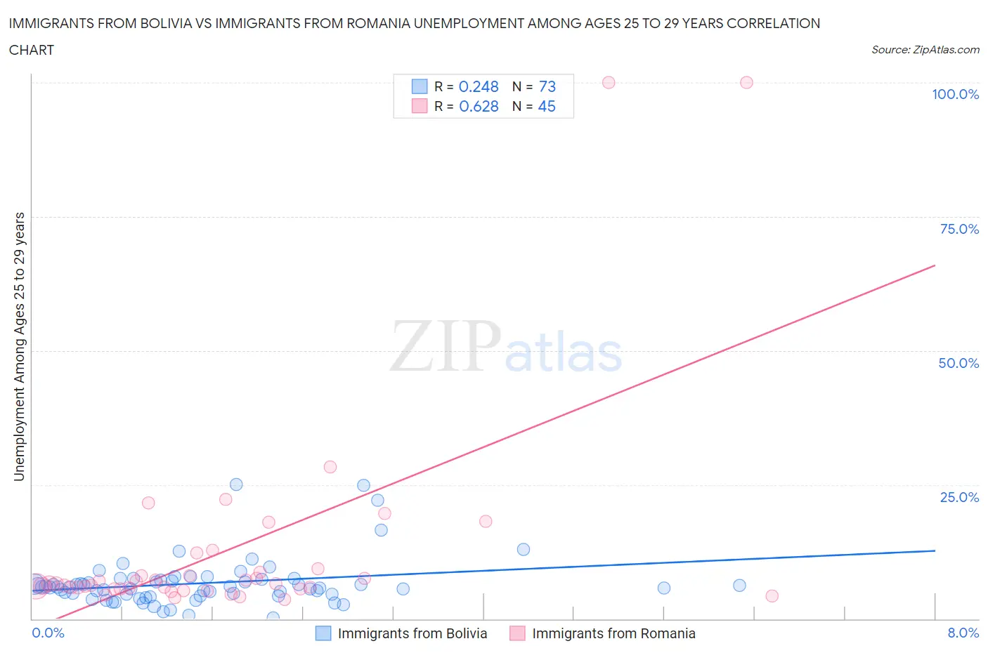 Immigrants from Bolivia vs Immigrants from Romania Unemployment Among Ages 25 to 29 years