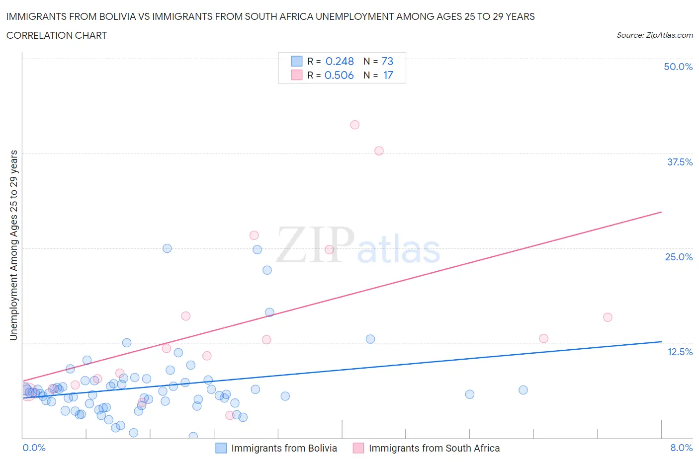 Immigrants from Bolivia vs Immigrants from South Africa Unemployment Among Ages 25 to 29 years