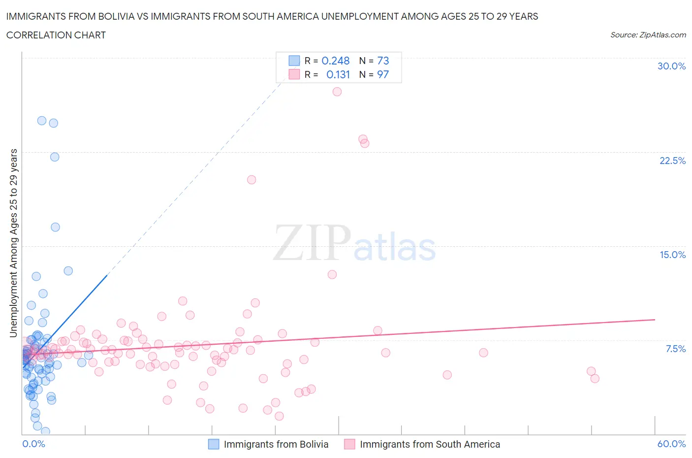 Immigrants from Bolivia vs Immigrants from South America Unemployment Among Ages 25 to 29 years