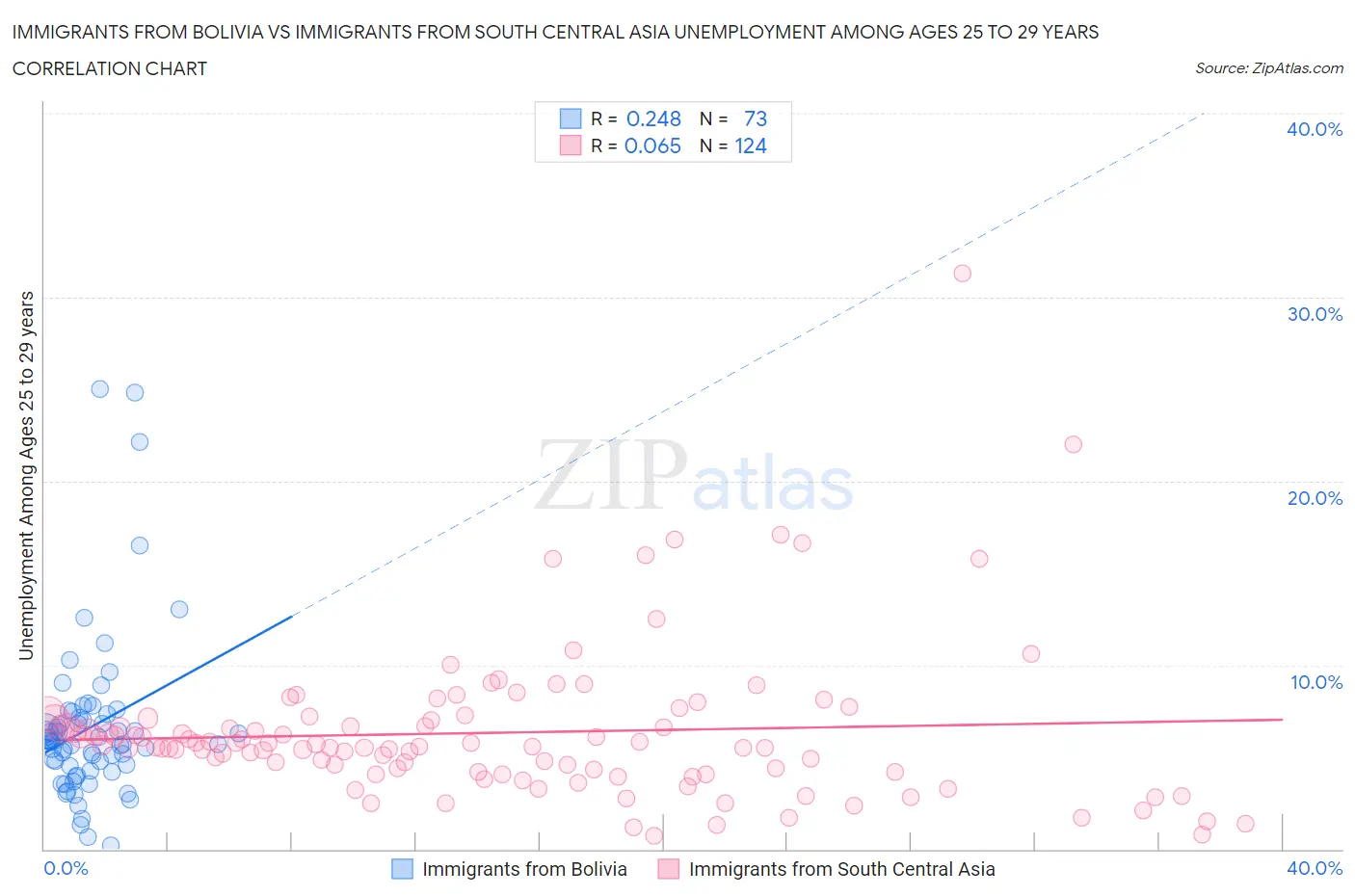 Immigrants from Bolivia vs Immigrants from South Central Asia Unemployment Among Ages 25 to 29 years