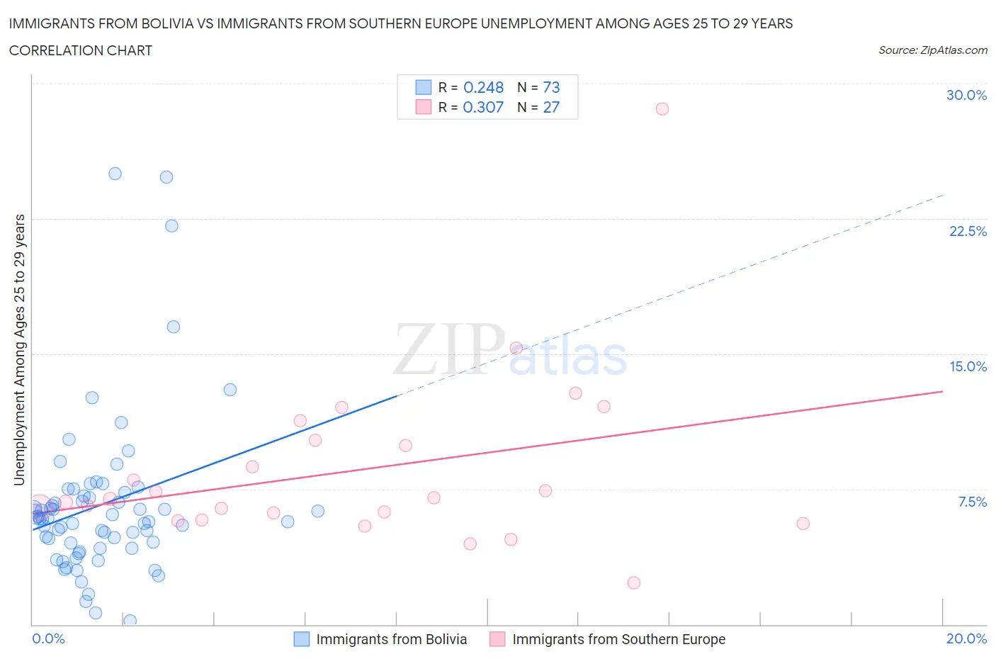 Immigrants from Bolivia vs Immigrants from Southern Europe Unemployment Among Ages 25 to 29 years