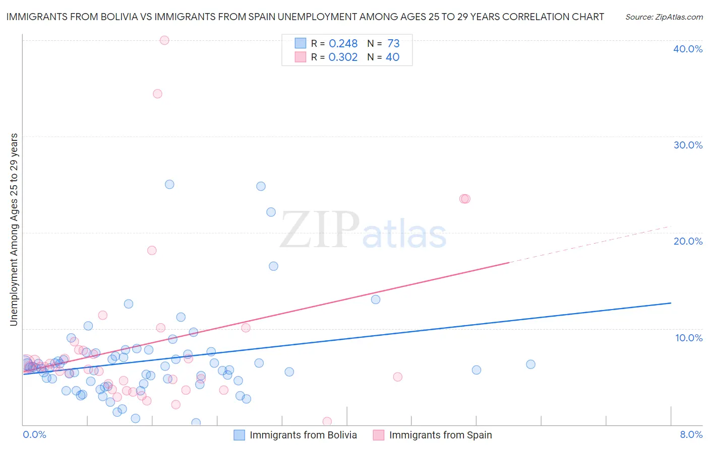 Immigrants from Bolivia vs Immigrants from Spain Unemployment Among Ages 25 to 29 years
