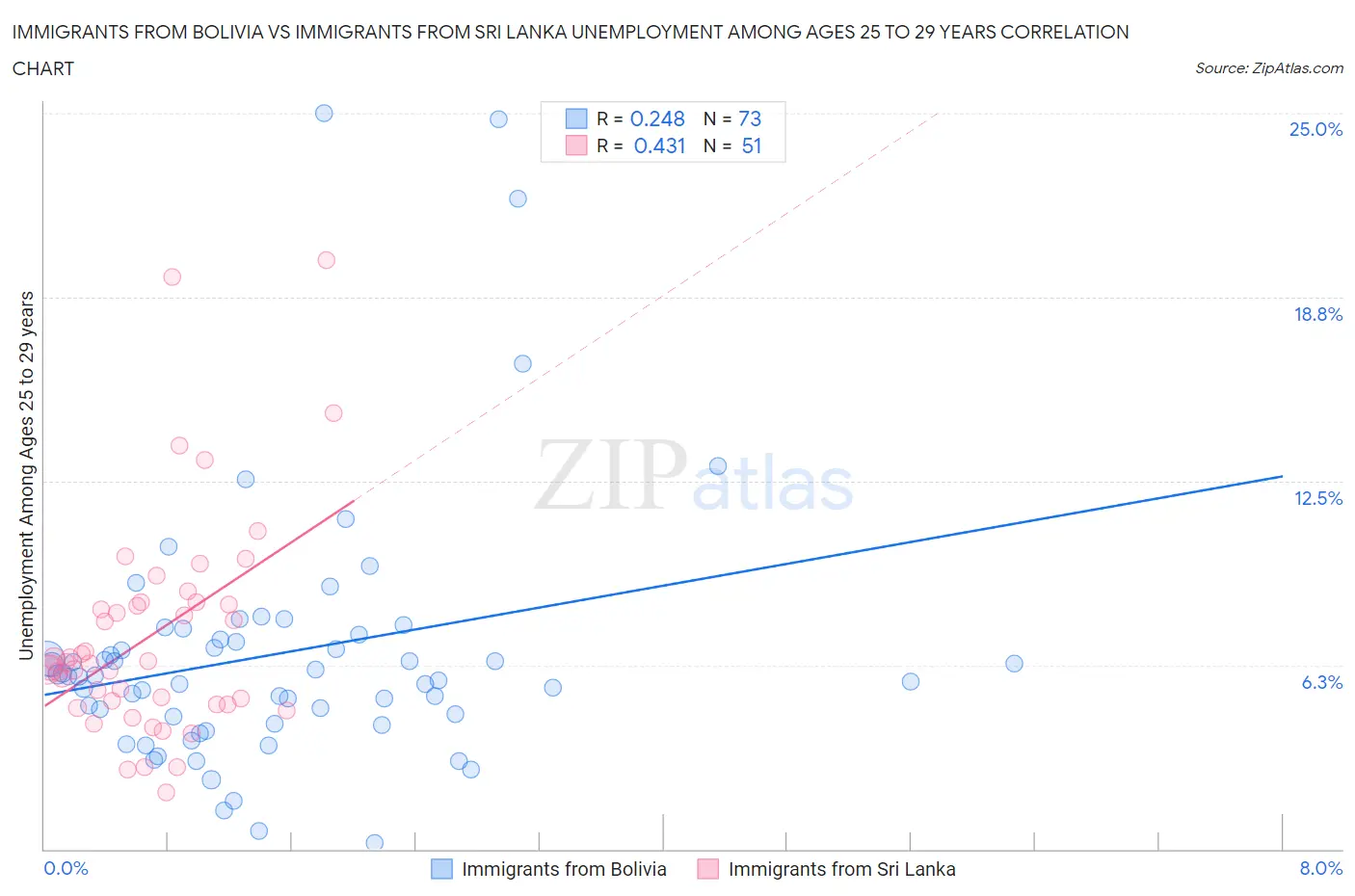 Immigrants from Bolivia vs Immigrants from Sri Lanka Unemployment Among Ages 25 to 29 years