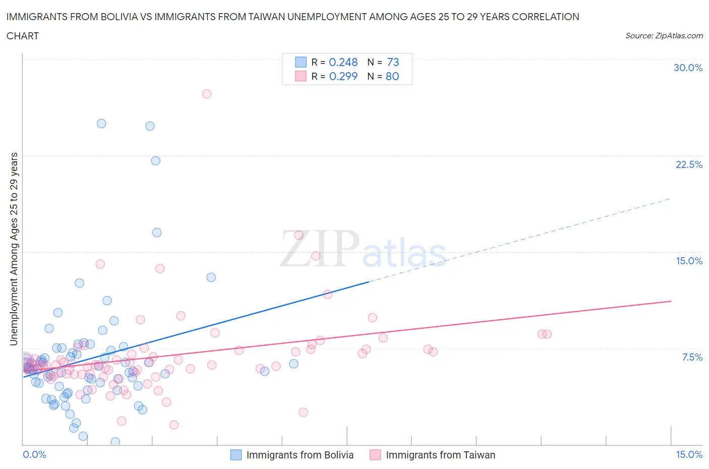 Immigrants from Bolivia vs Immigrants from Taiwan Unemployment Among Ages 25 to 29 years