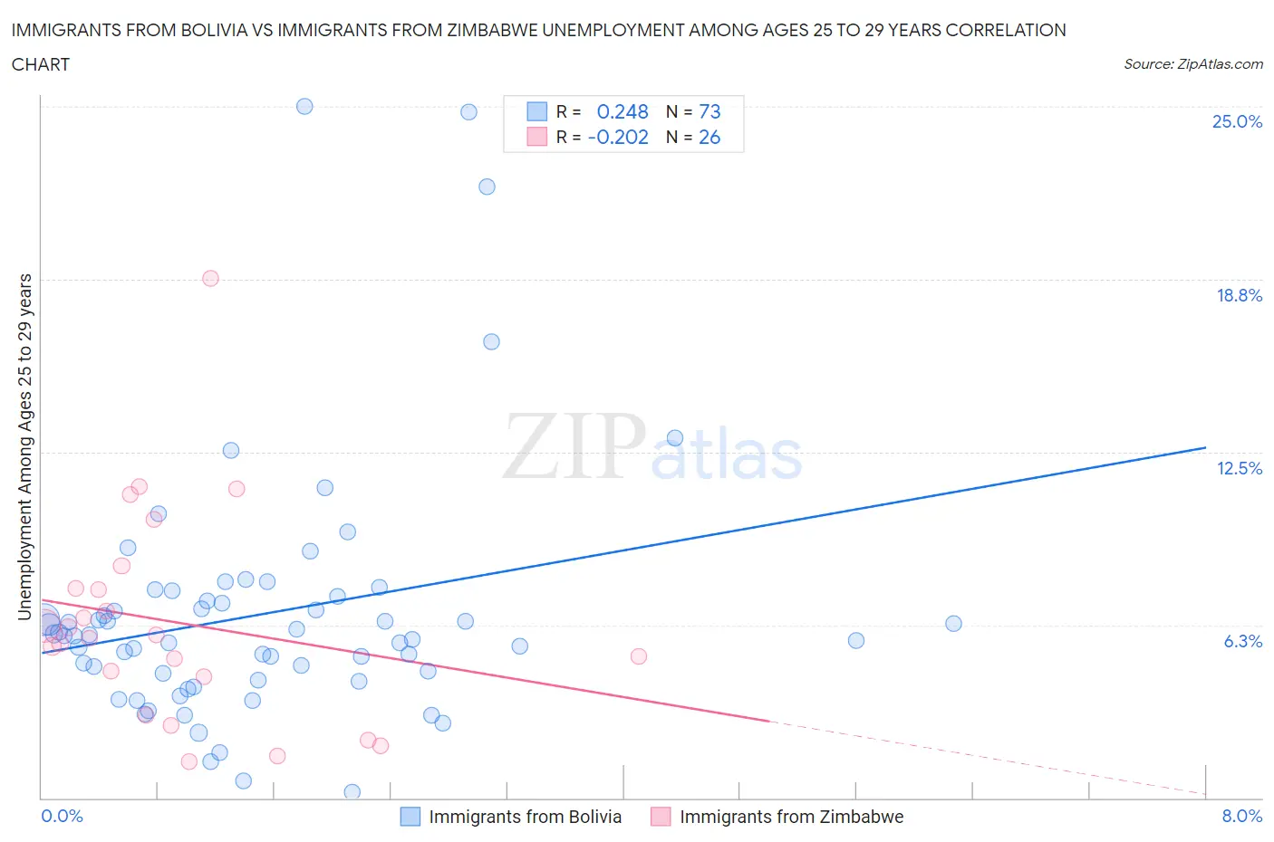 Immigrants from Bolivia vs Immigrants from Zimbabwe Unemployment Among Ages 25 to 29 years