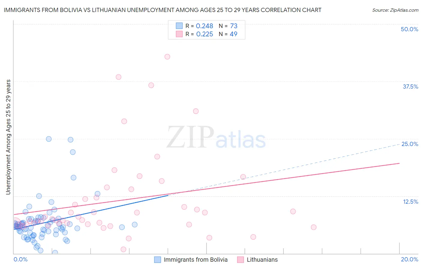 Immigrants from Bolivia vs Lithuanian Unemployment Among Ages 25 to 29 years