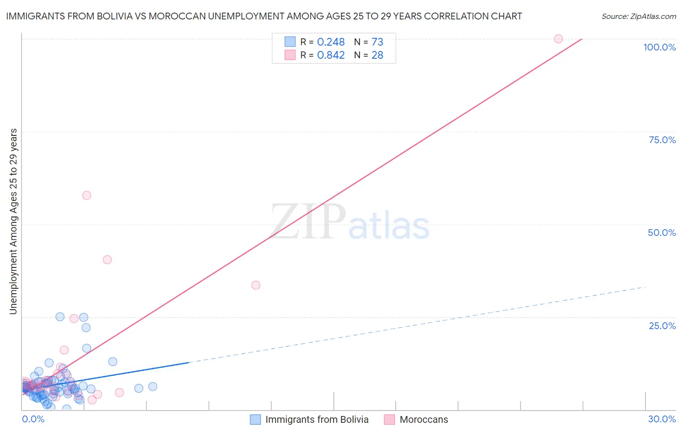 Immigrants from Bolivia vs Moroccan Unemployment Among Ages 25 to 29 years