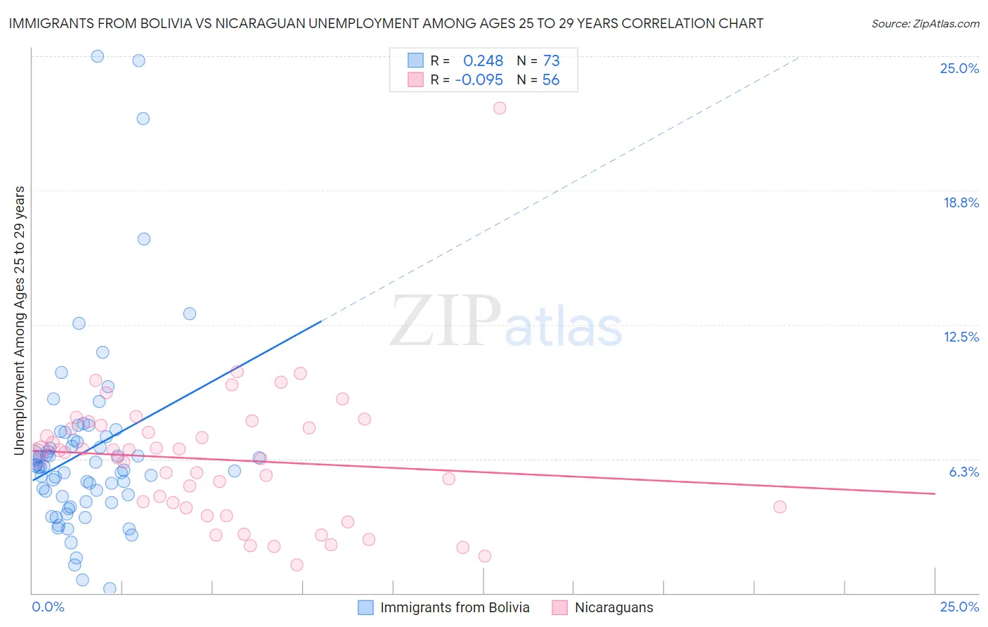 Immigrants from Bolivia vs Nicaraguan Unemployment Among Ages 25 to 29 years