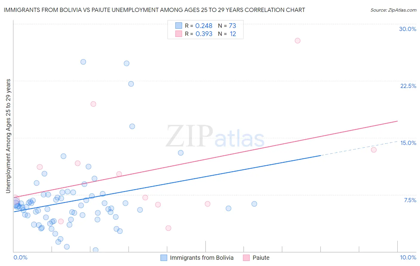 Immigrants from Bolivia vs Paiute Unemployment Among Ages 25 to 29 years