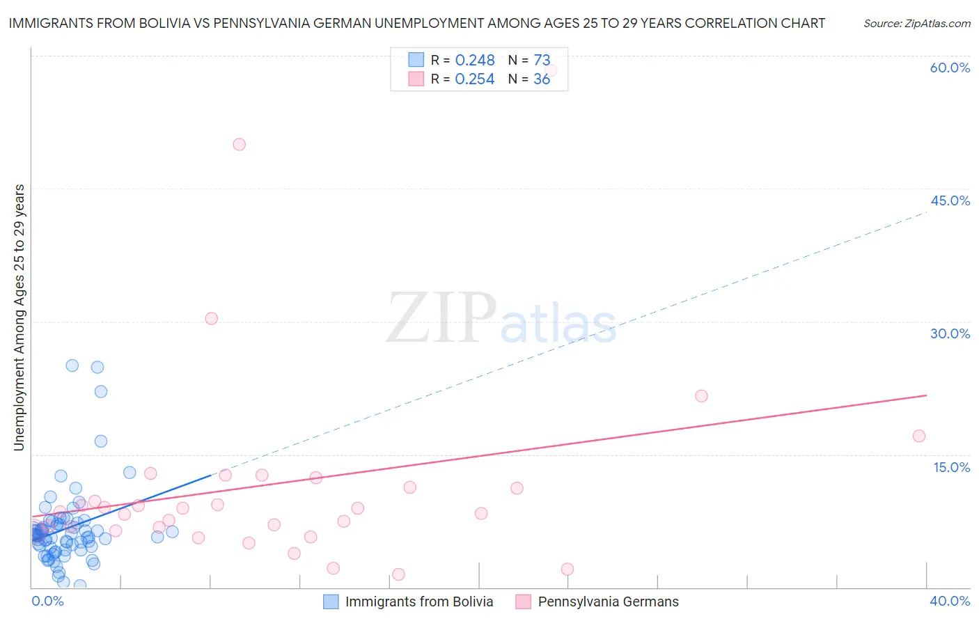 Immigrants from Bolivia vs Pennsylvania German Unemployment Among Ages 25 to 29 years