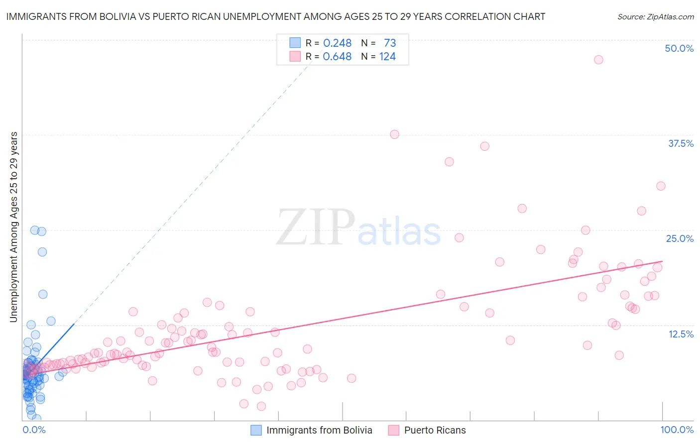 Immigrants from Bolivia vs Puerto Rican Unemployment Among Ages 25 to 29 years