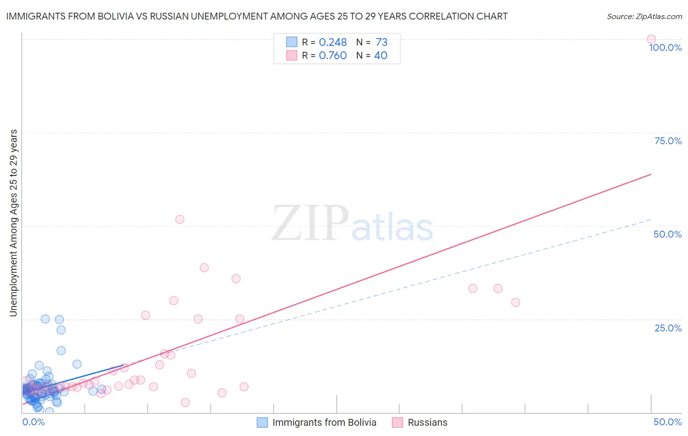 Immigrants from Bolivia vs Russian Unemployment Among Ages 25 to 29 years