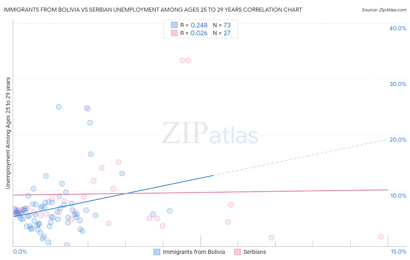 Immigrants from Bolivia vs Serbian Unemployment Among Ages 25 to 29 years