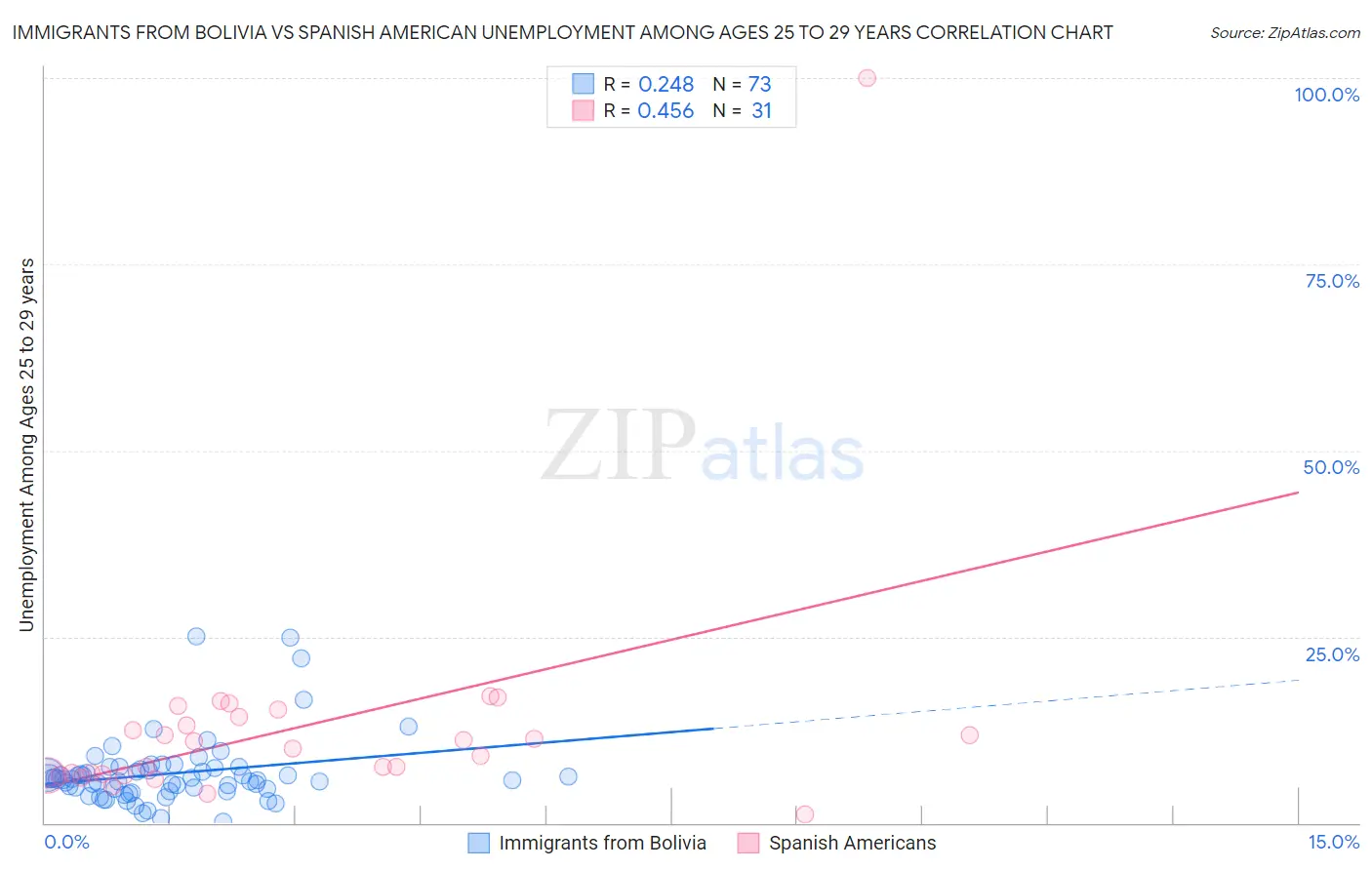 Immigrants from Bolivia vs Spanish American Unemployment Among Ages 25 to 29 years