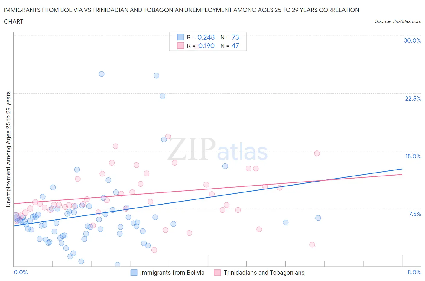 Immigrants from Bolivia vs Trinidadian and Tobagonian Unemployment Among Ages 25 to 29 years