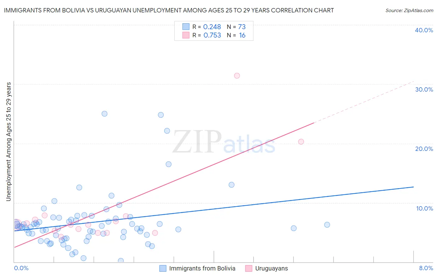 Immigrants from Bolivia vs Uruguayan Unemployment Among Ages 25 to 29 years