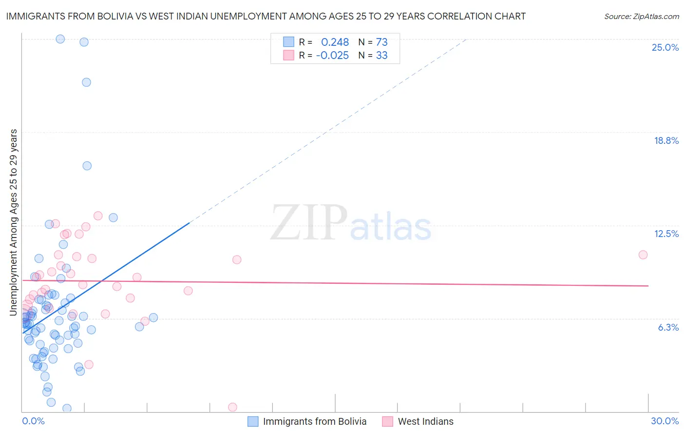 Immigrants from Bolivia vs West Indian Unemployment Among Ages 25 to 29 years