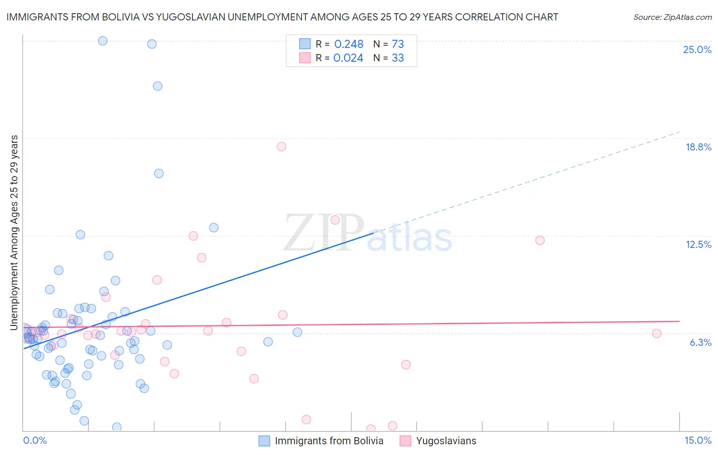 Immigrants from Bolivia vs Yugoslavian Unemployment Among Ages 25 to 29 years