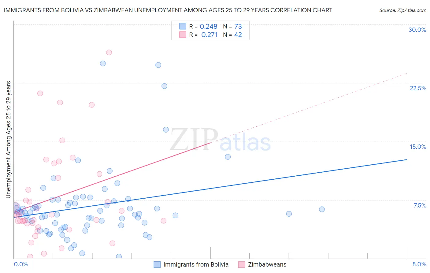Immigrants from Bolivia vs Zimbabwean Unemployment Among Ages 25 to 29 years