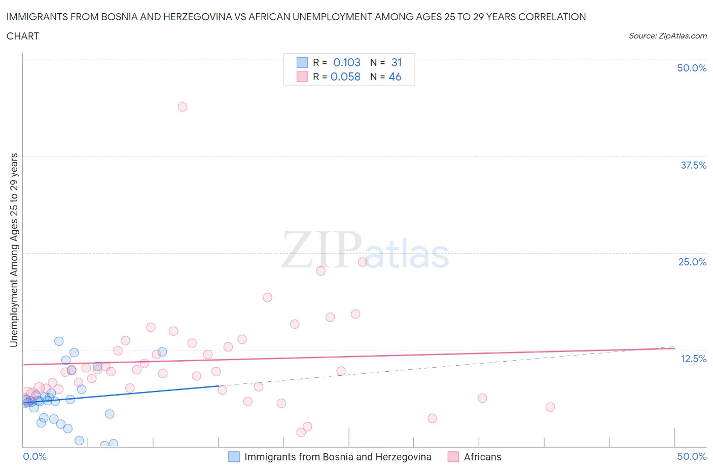 Immigrants from Bosnia and Herzegovina vs African Unemployment Among Ages 25 to 29 years