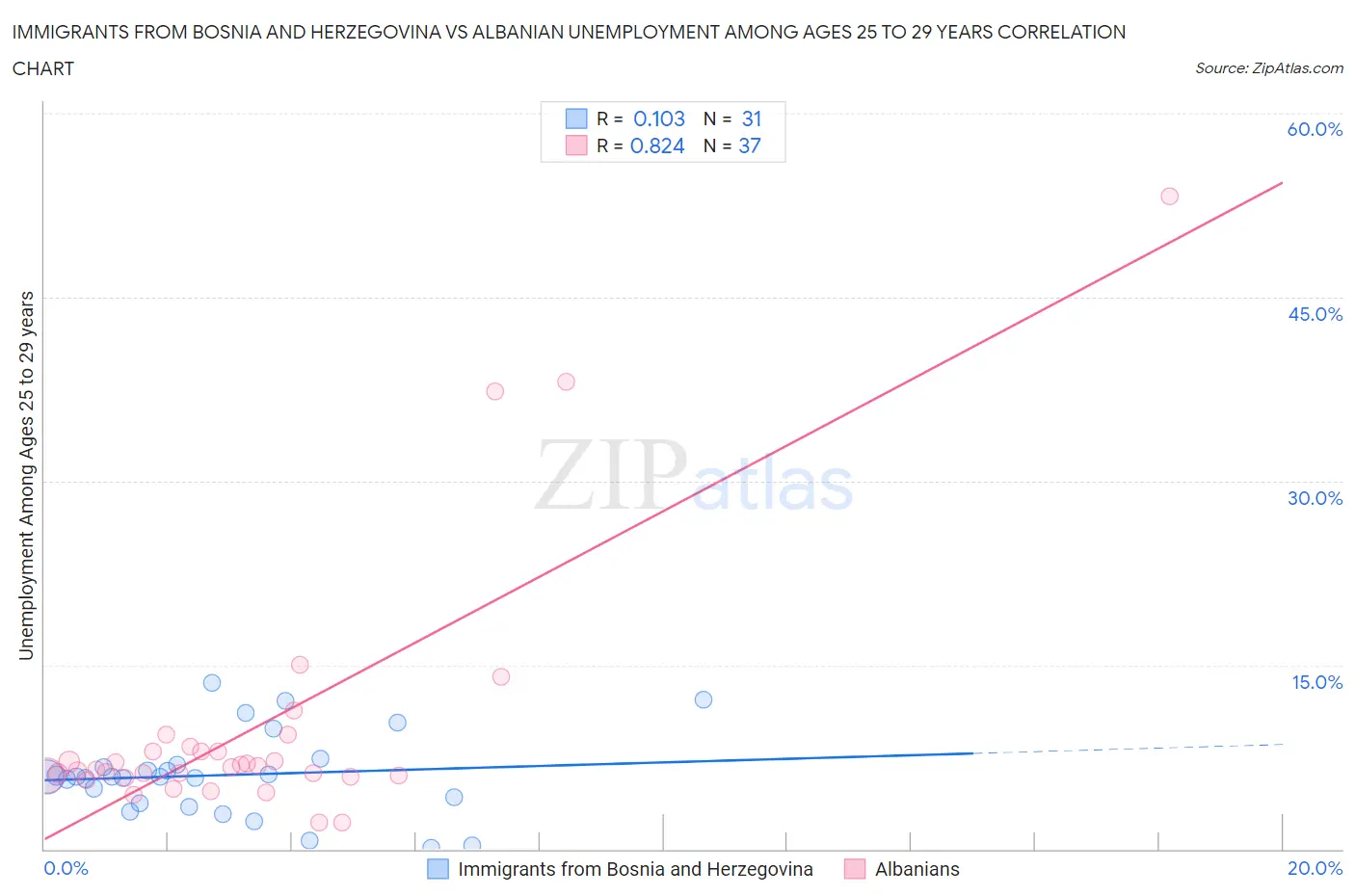 Immigrants from Bosnia and Herzegovina vs Albanian Unemployment Among Ages 25 to 29 years