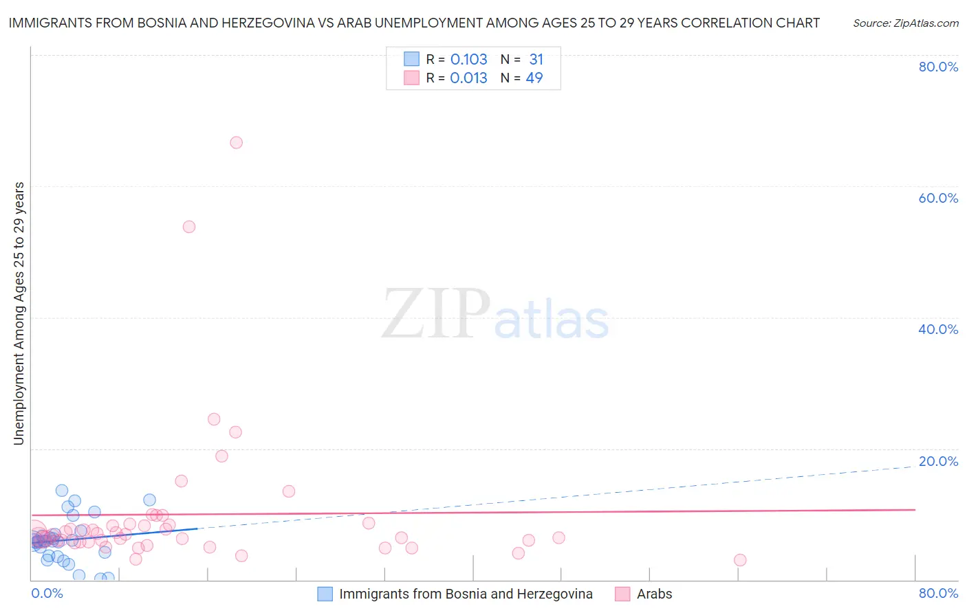 Immigrants from Bosnia and Herzegovina vs Arab Unemployment Among Ages 25 to 29 years