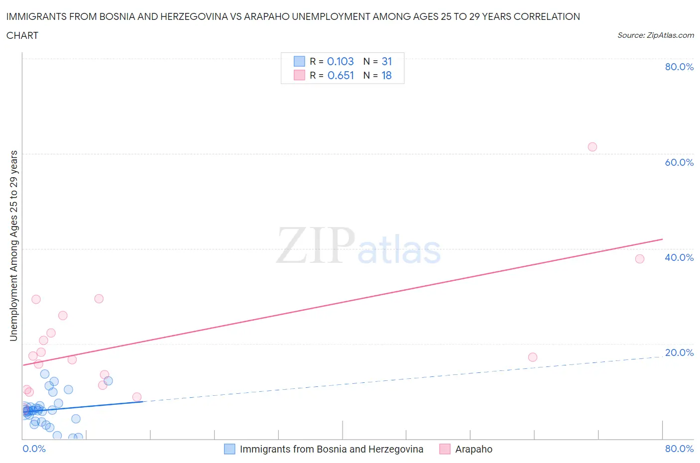 Immigrants from Bosnia and Herzegovina vs Arapaho Unemployment Among Ages 25 to 29 years