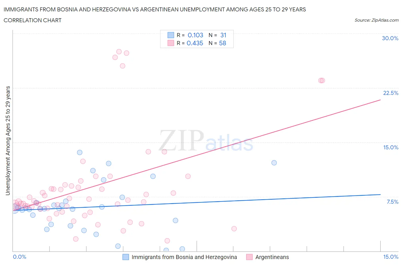 Immigrants from Bosnia and Herzegovina vs Argentinean Unemployment Among Ages 25 to 29 years