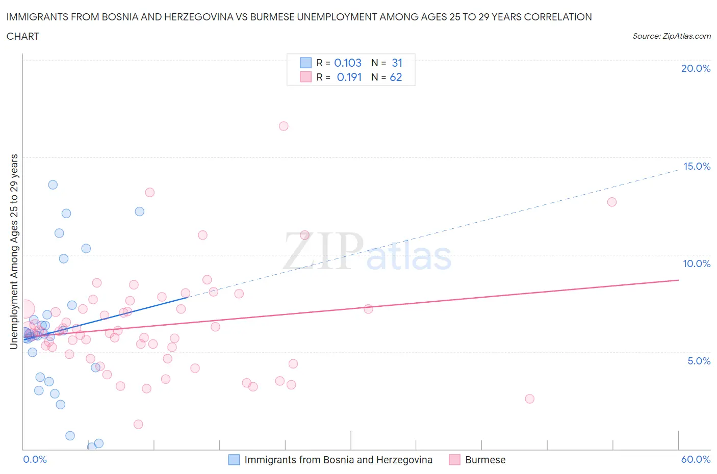 Immigrants from Bosnia and Herzegovina vs Burmese Unemployment Among Ages 25 to 29 years