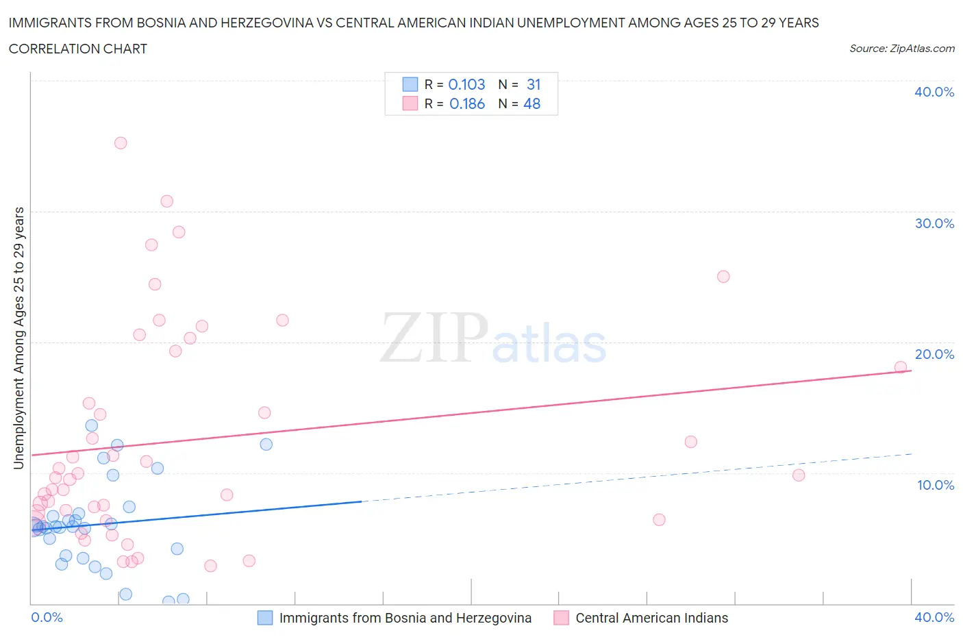 Immigrants from Bosnia and Herzegovina vs Central American Indian Unemployment Among Ages 25 to 29 years