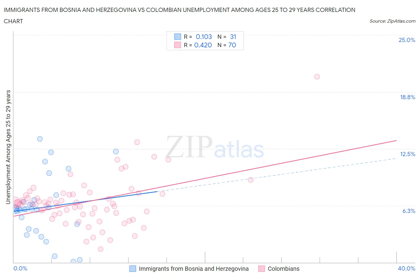Immigrants from Bosnia and Herzegovina vs Colombian Unemployment Among Ages 25 to 29 years