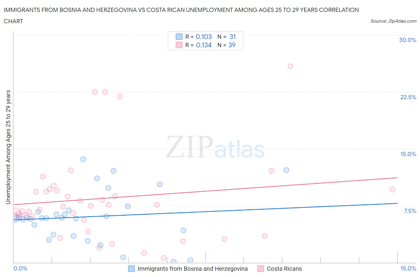 Immigrants from Bosnia and Herzegovina vs Costa Rican Unemployment Among Ages 25 to 29 years