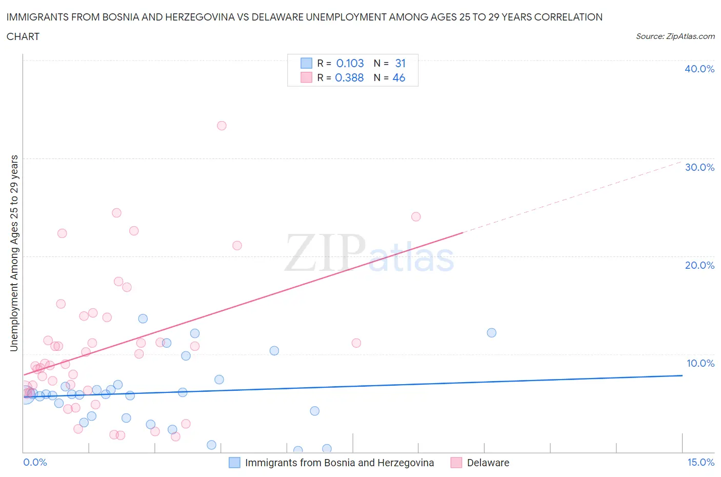 Immigrants from Bosnia and Herzegovina vs Delaware Unemployment Among Ages 25 to 29 years