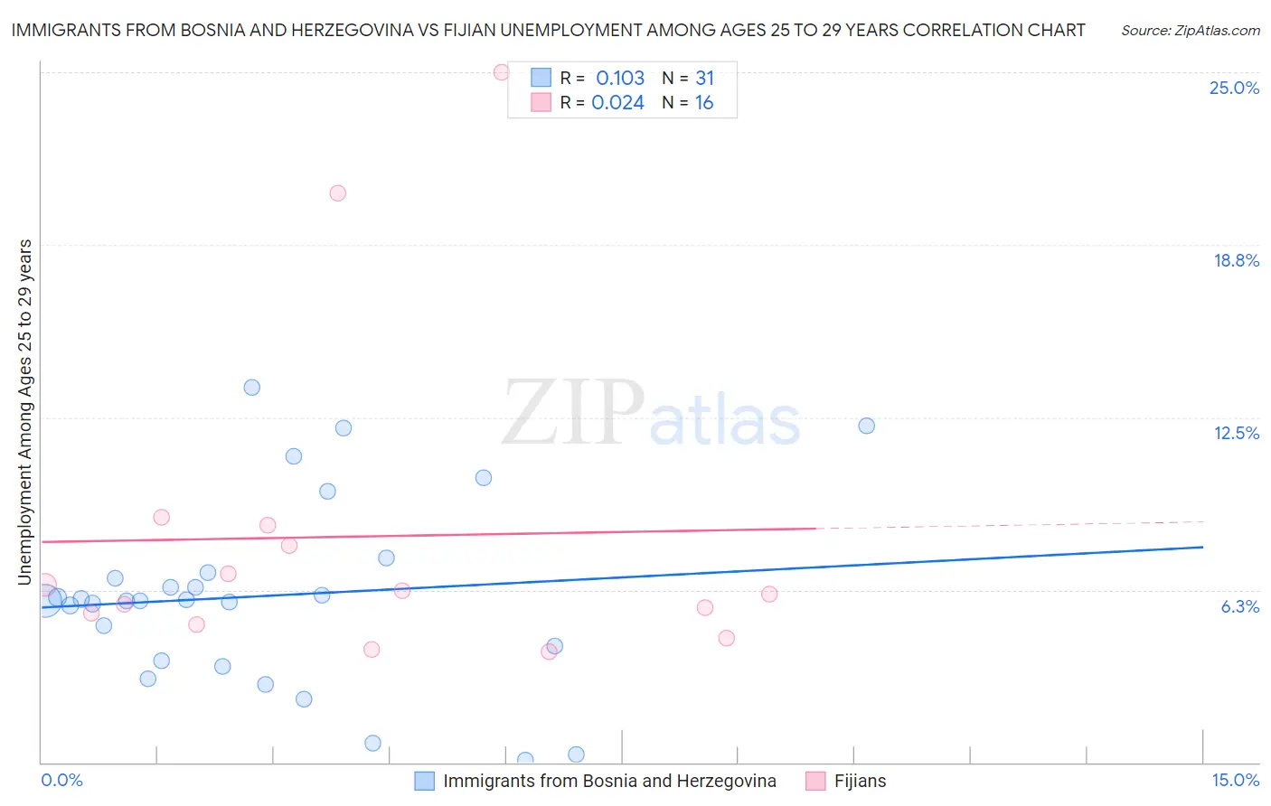 Immigrants from Bosnia and Herzegovina vs Fijian Unemployment Among Ages 25 to 29 years