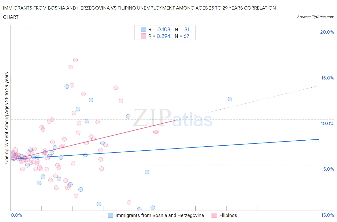 Immigrants from Bosnia and Herzegovina vs Filipino Unemployment Among Ages 25 to 29 years