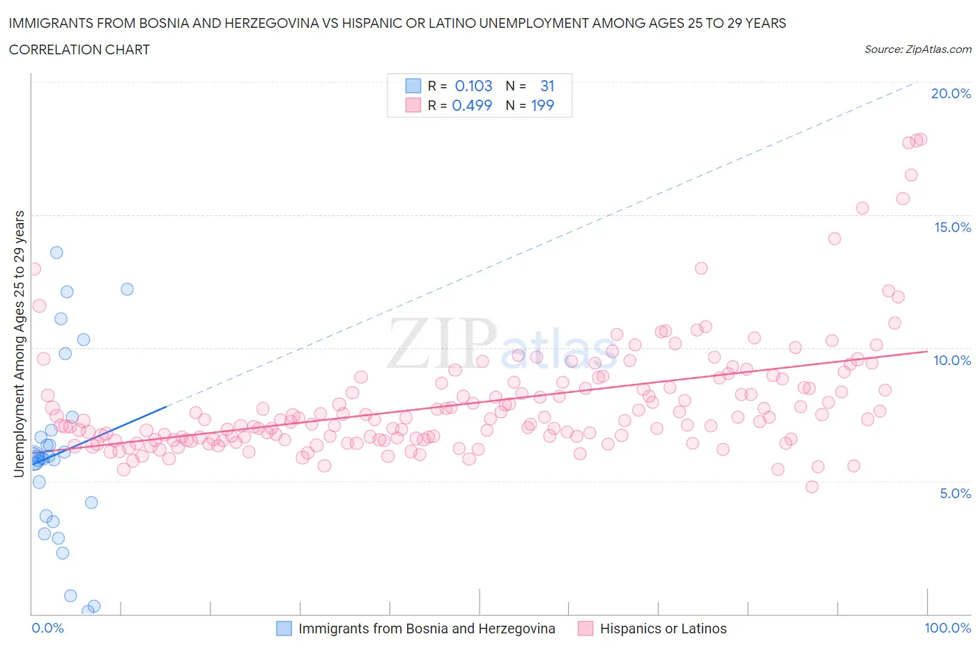 Immigrants from Bosnia and Herzegovina vs Hispanic or Latino Unemployment Among Ages 25 to 29 years