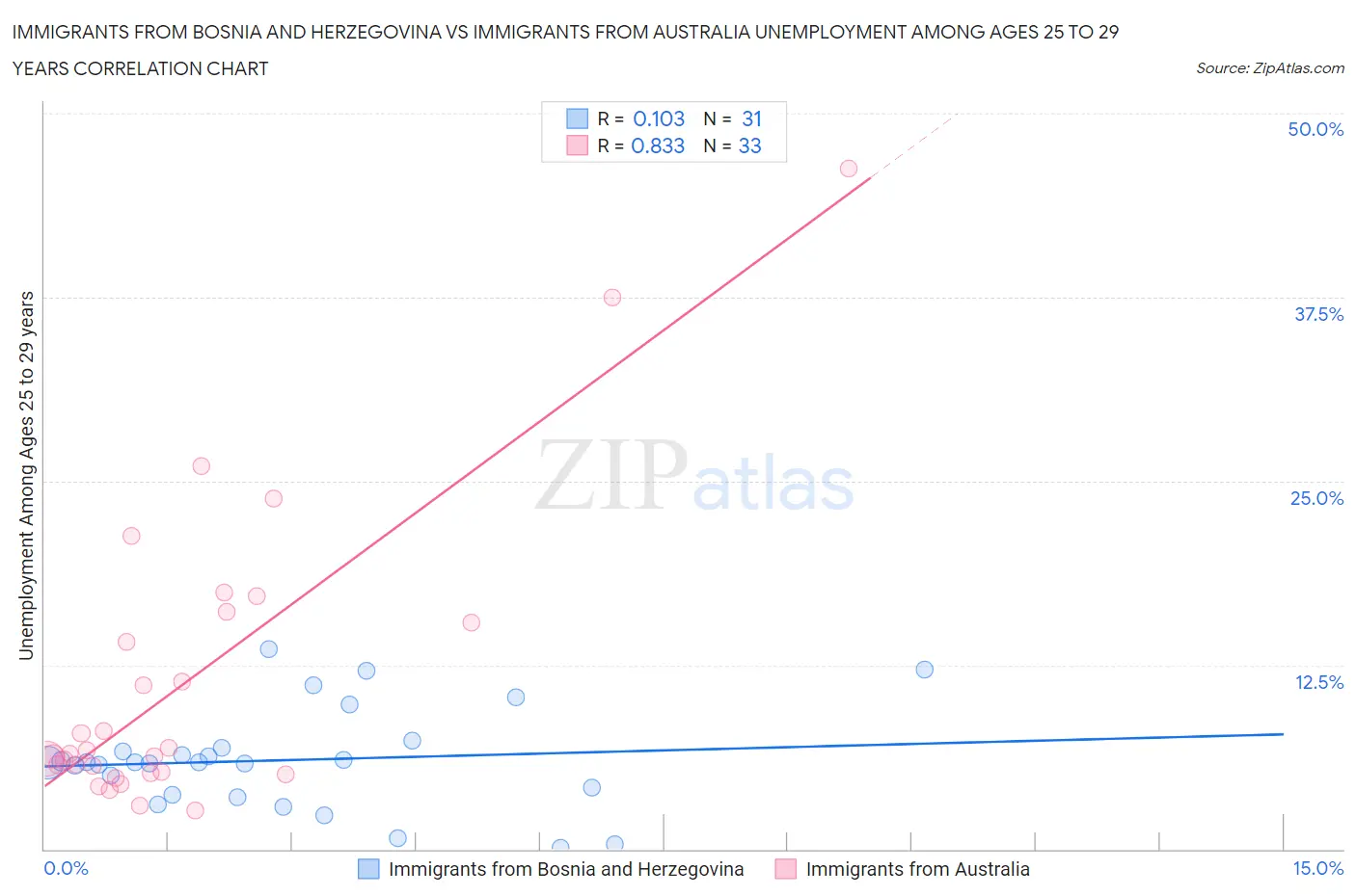 Immigrants from Bosnia and Herzegovina vs Immigrants from Australia Unemployment Among Ages 25 to 29 years