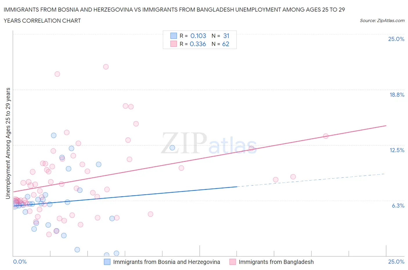 Immigrants from Bosnia and Herzegovina vs Immigrants from Bangladesh Unemployment Among Ages 25 to 29 years