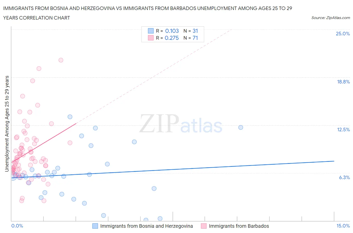 Immigrants from Bosnia and Herzegovina vs Immigrants from Barbados Unemployment Among Ages 25 to 29 years