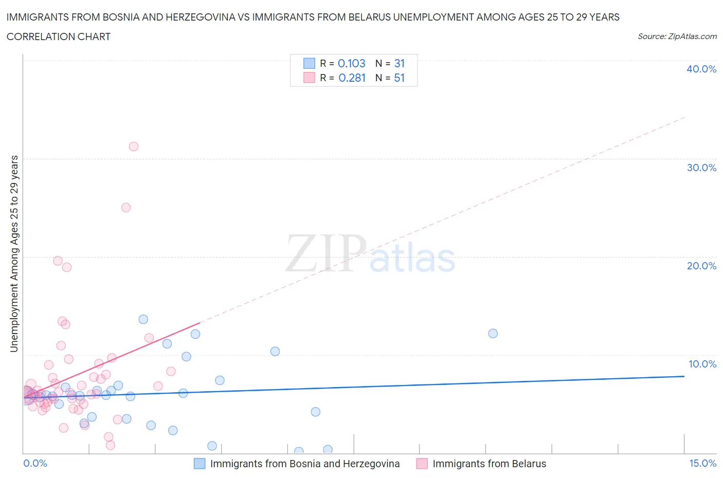 Immigrants from Bosnia and Herzegovina vs Immigrants from Belarus Unemployment Among Ages 25 to 29 years