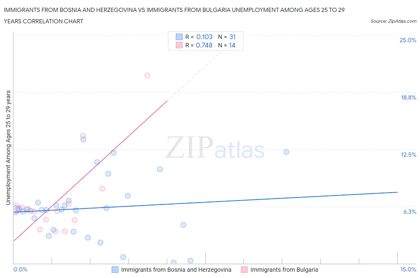 Immigrants from Bosnia and Herzegovina vs Immigrants from Bulgaria Unemployment Among Ages 25 to 29 years