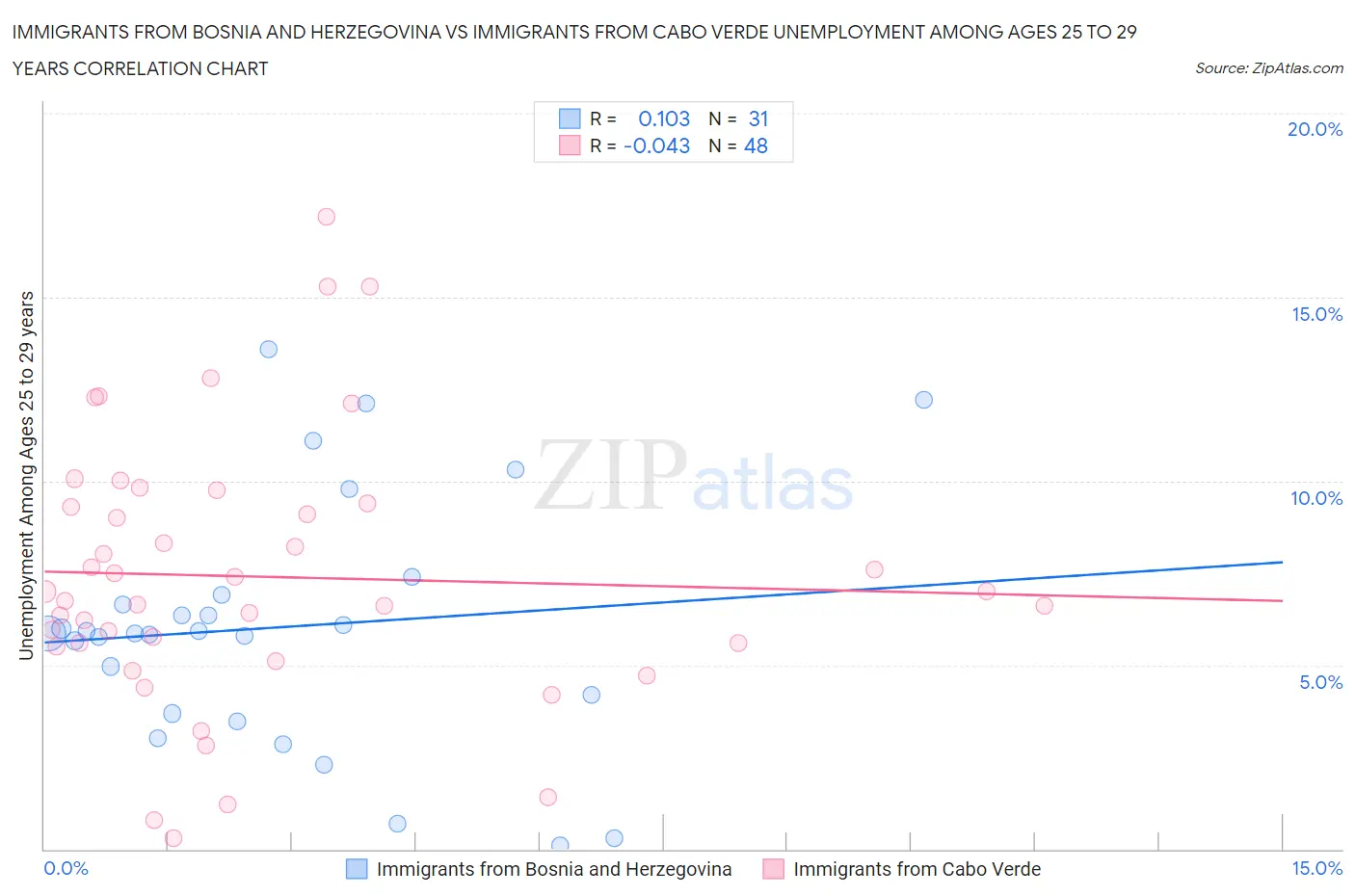 Immigrants from Bosnia and Herzegovina vs Immigrants from Cabo Verde Unemployment Among Ages 25 to 29 years
