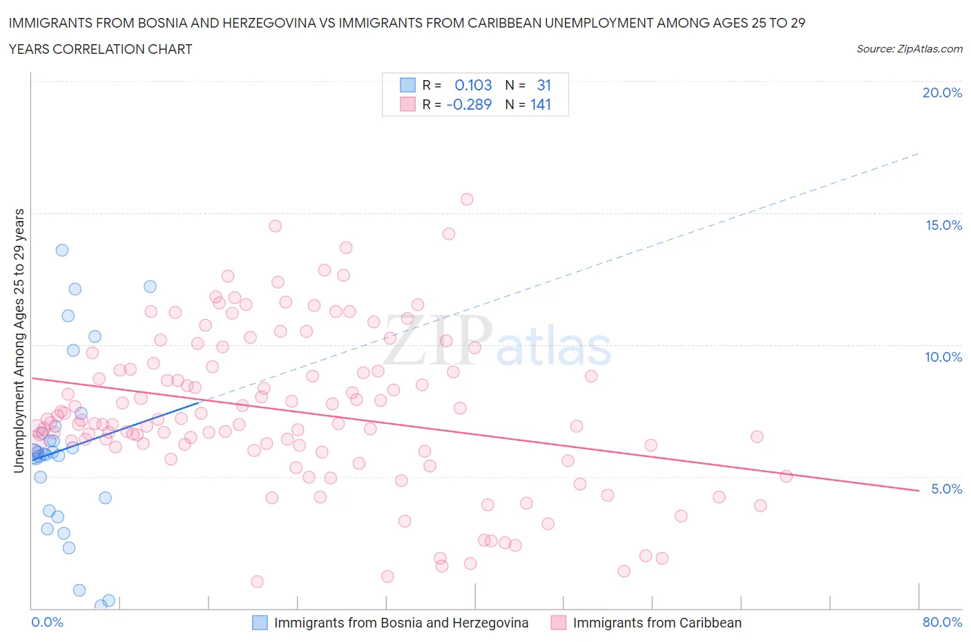 Immigrants from Bosnia and Herzegovina vs Immigrants from Caribbean Unemployment Among Ages 25 to 29 years