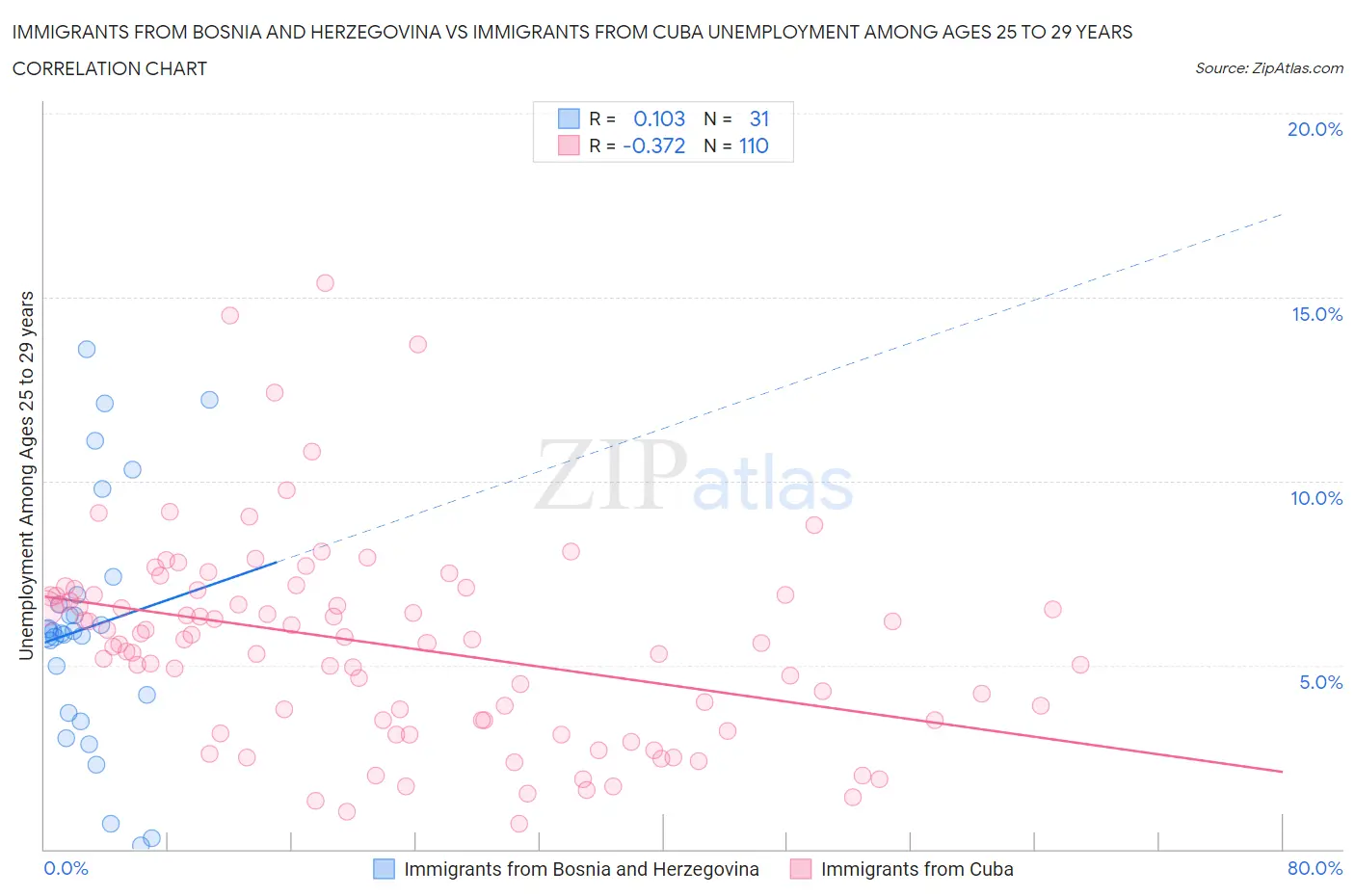 Immigrants from Bosnia and Herzegovina vs Immigrants from Cuba Unemployment Among Ages 25 to 29 years