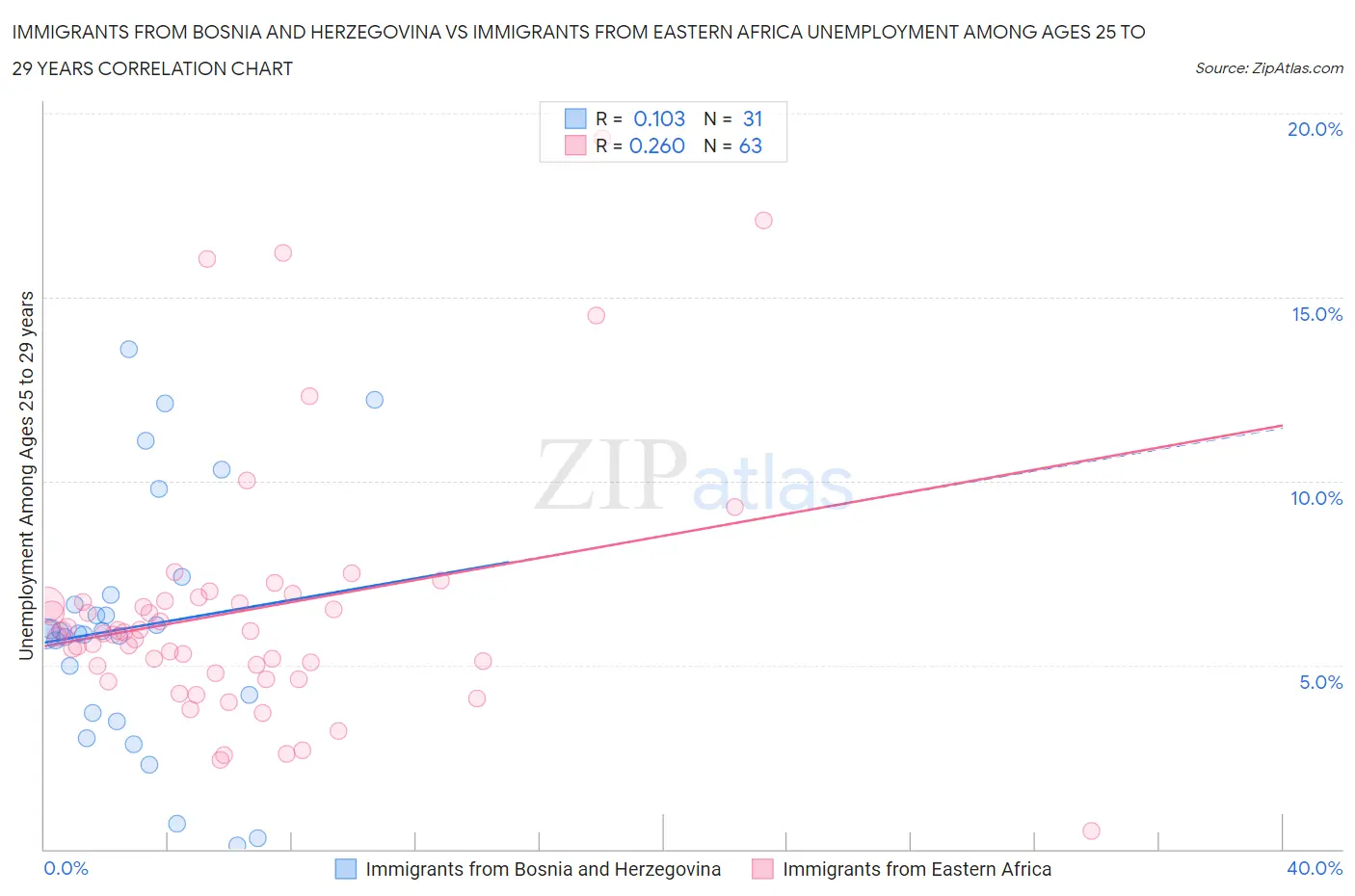 Immigrants from Bosnia and Herzegovina vs Immigrants from Eastern Africa Unemployment Among Ages 25 to 29 years