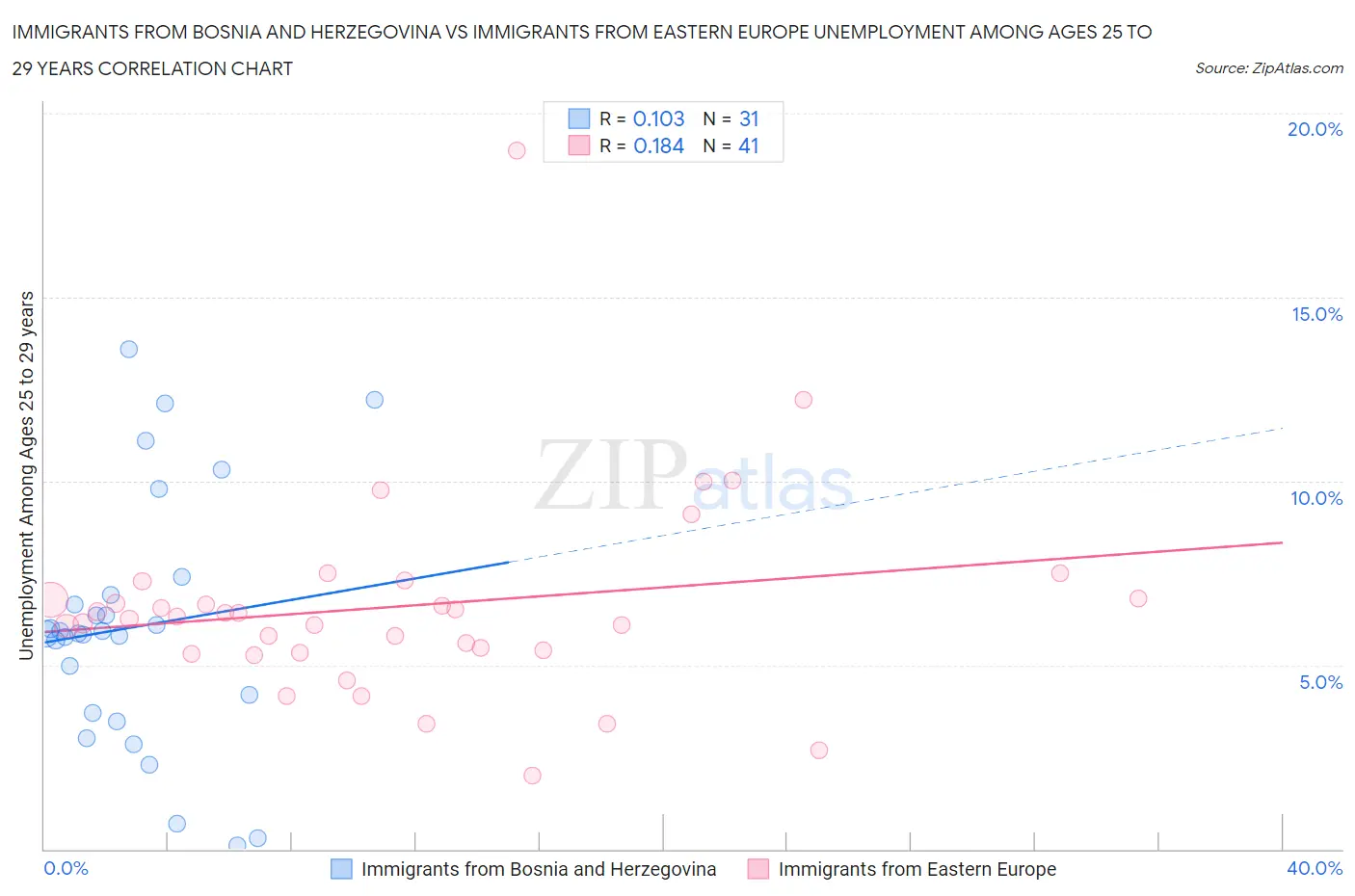Immigrants from Bosnia and Herzegovina vs Immigrants from Eastern Europe Unemployment Among Ages 25 to 29 years