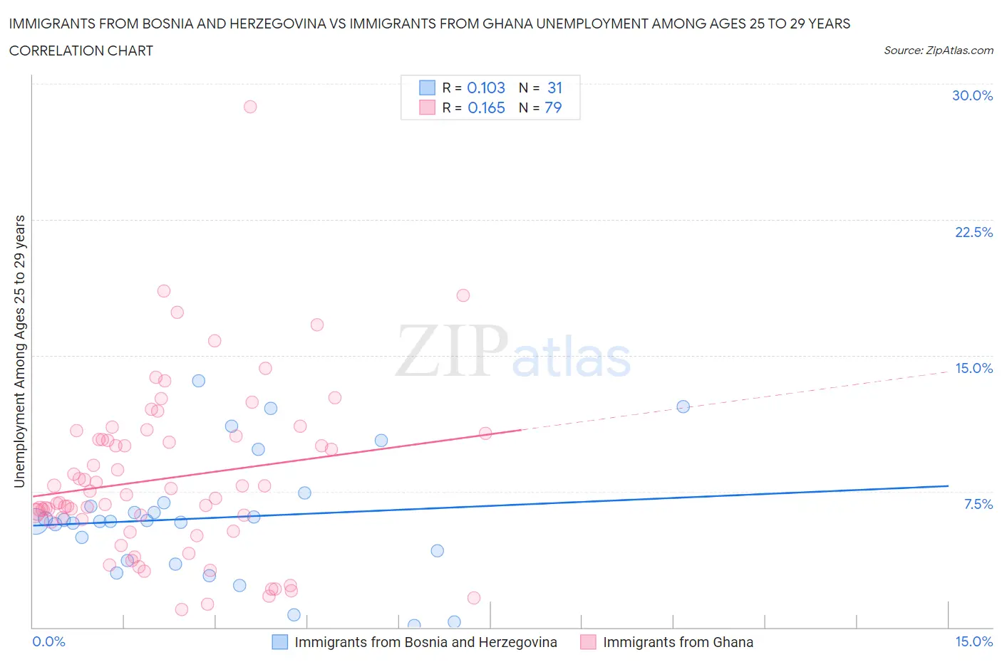 Immigrants from Bosnia and Herzegovina vs Immigrants from Ghana Unemployment Among Ages 25 to 29 years