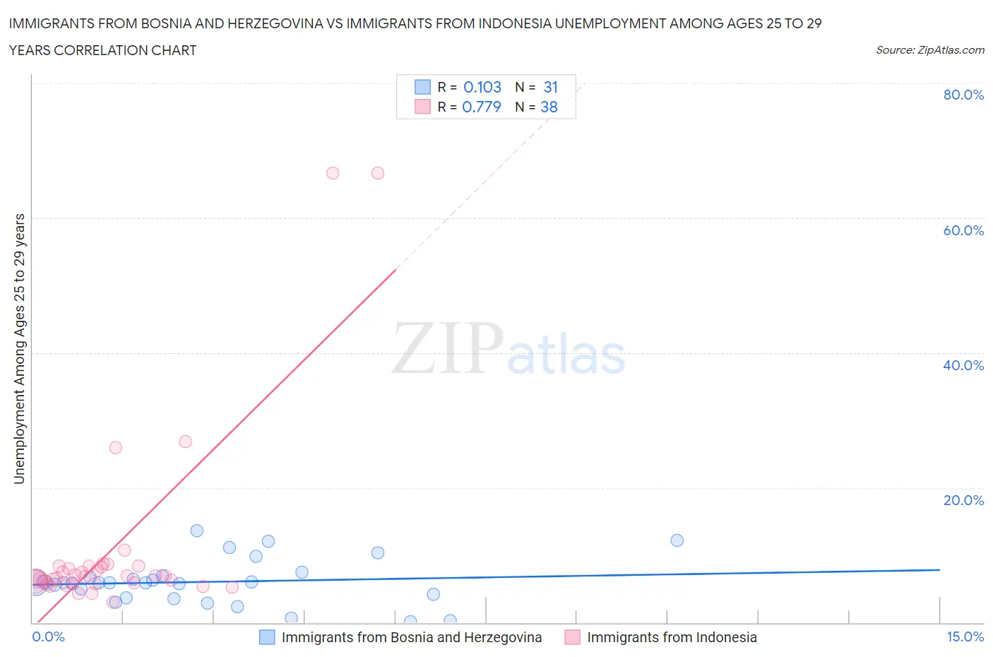 Immigrants from Bosnia and Herzegovina vs Immigrants from Indonesia Unemployment Among Ages 25 to 29 years