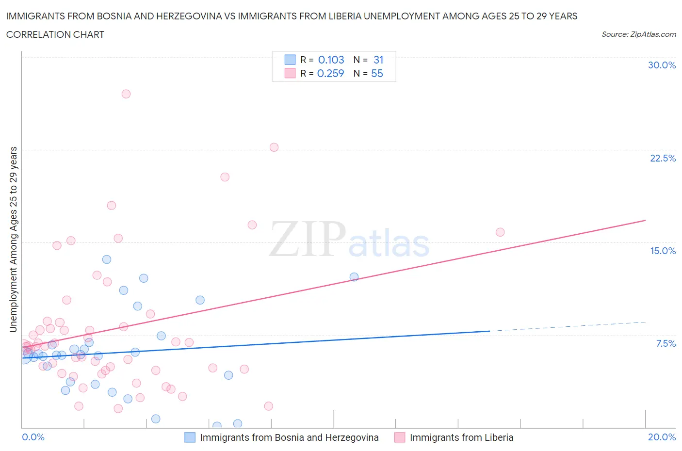 Immigrants from Bosnia and Herzegovina vs Immigrants from Liberia Unemployment Among Ages 25 to 29 years