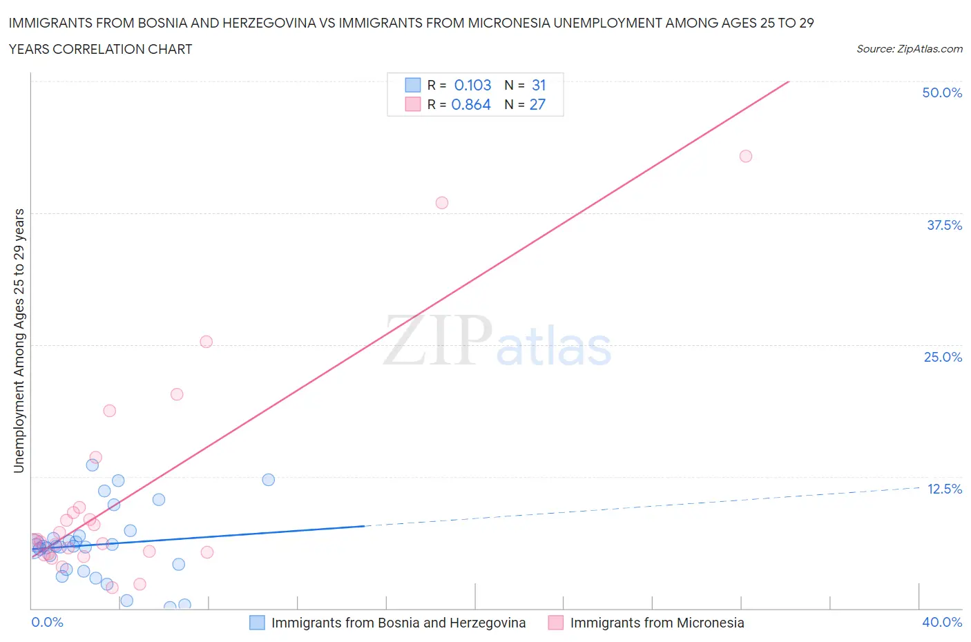 Immigrants from Bosnia and Herzegovina vs Immigrants from Micronesia Unemployment Among Ages 25 to 29 years